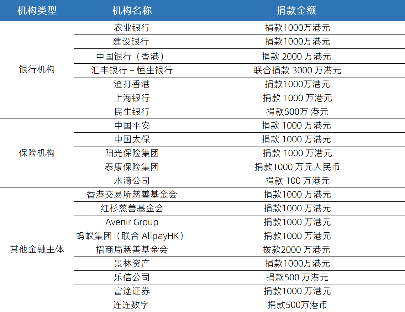 香港银行业界再推五项应急措施支援大埔火警受灾人士
