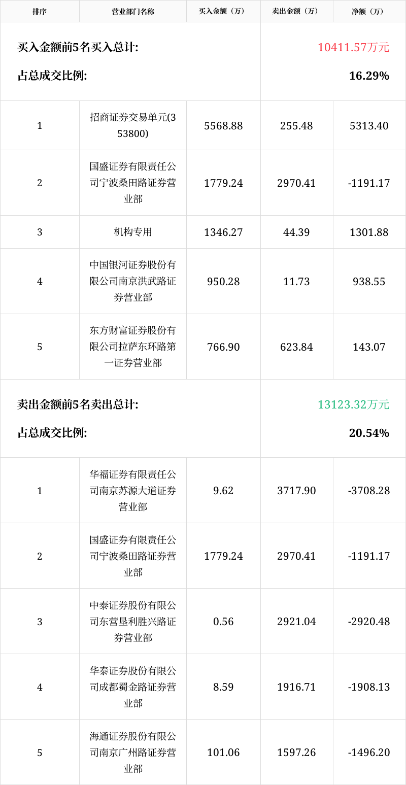 海南瑞泽龙虎榜数据（12月4日）
