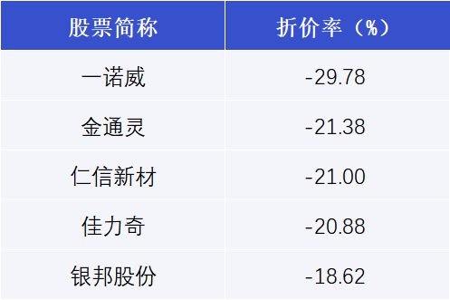 揭秘本周大宗交易：892笔大宗交易成交88.82亿元，机构席位扫货这8只个股（附名单）