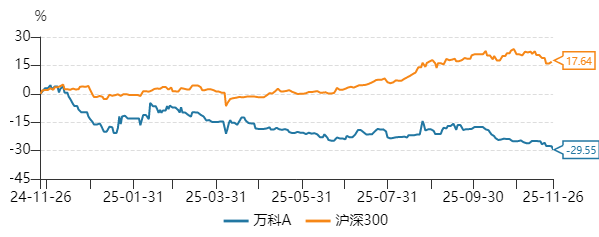 万科又一笔债券拟展期 涉及金额37亿元