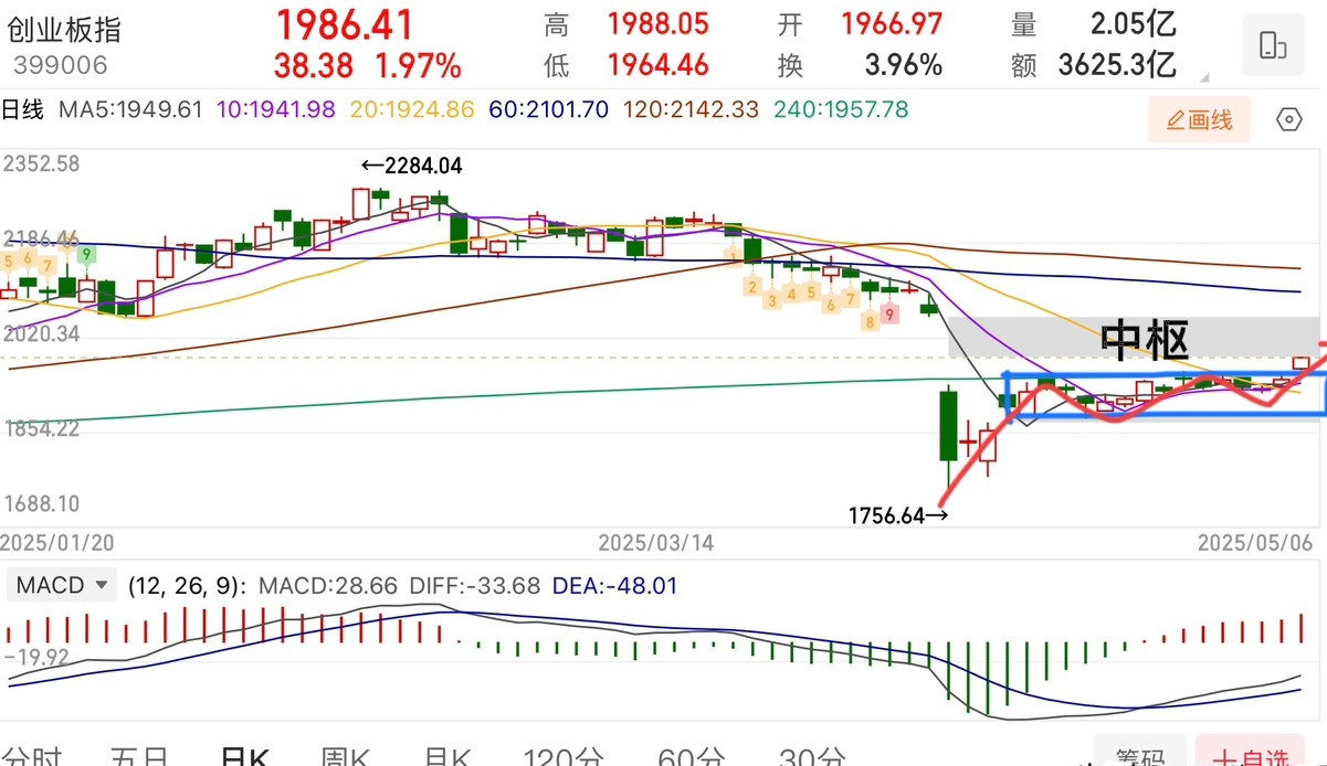 收评：创业板指涨1.36% 非银金融板块午后走强