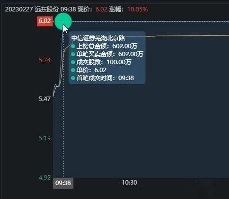 红相股份12月5日龙虎榜数据