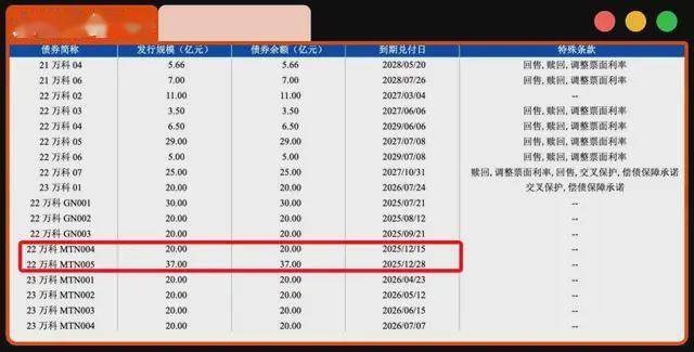 三份中票展期议案揭晓，多只万科债大涨36%