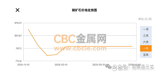 富邦科技：公司已与多家肥料企业及磷矿企业开展合作