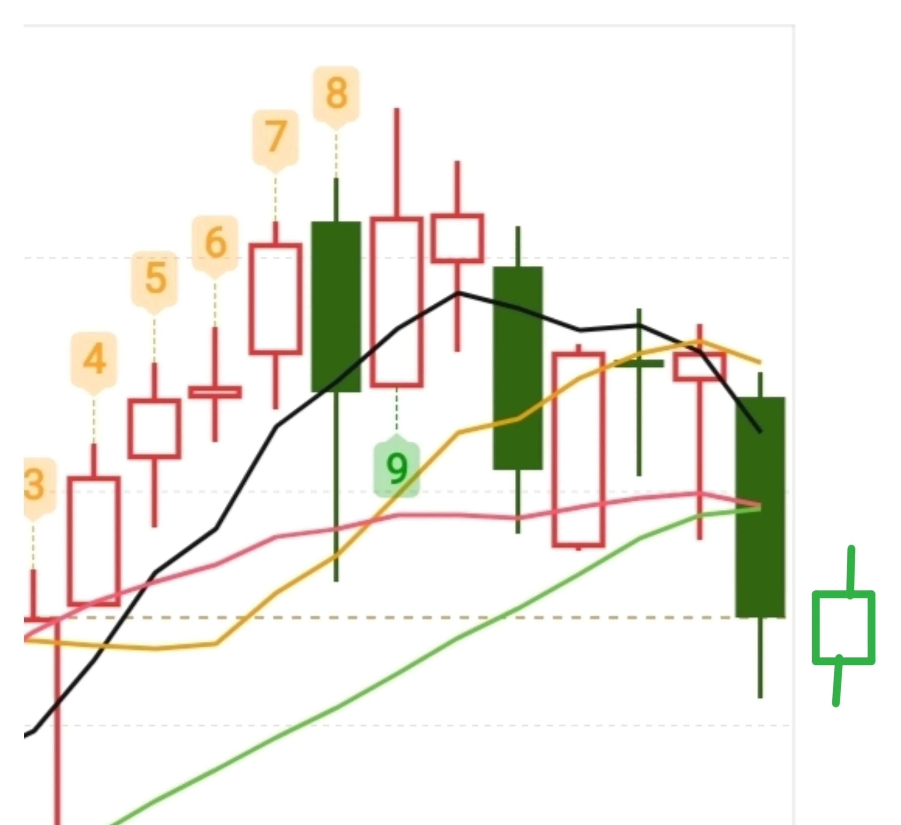 今日394只个股突破五日均线