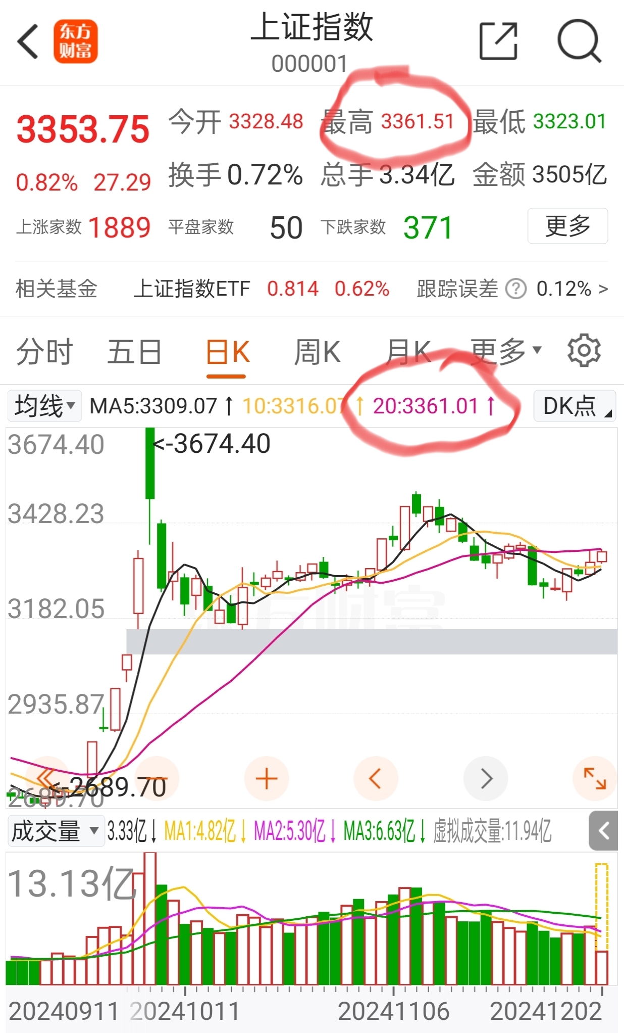 今日394只个股突破五日均线