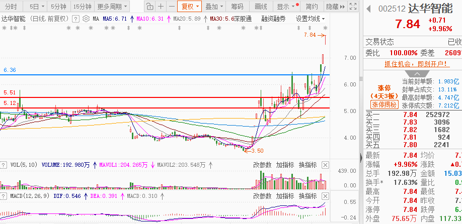 达华智能录得4天3板