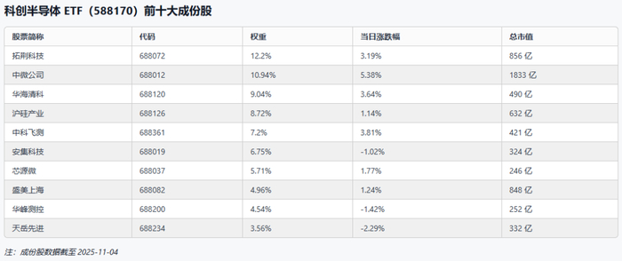 美联储如期宣布降息25个基点,科创半导体ETF(588170)强势上涨1.55%,有望实现六连阳