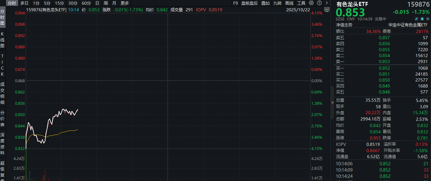 黄金股票ETF（517400）领涨超1.7%，美联储FOMC会议超预期