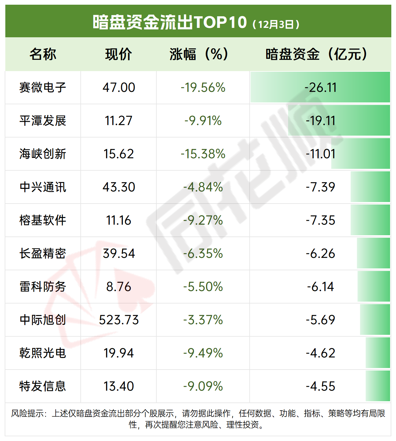 解密主力资金出逃股 连续5日净流出606股