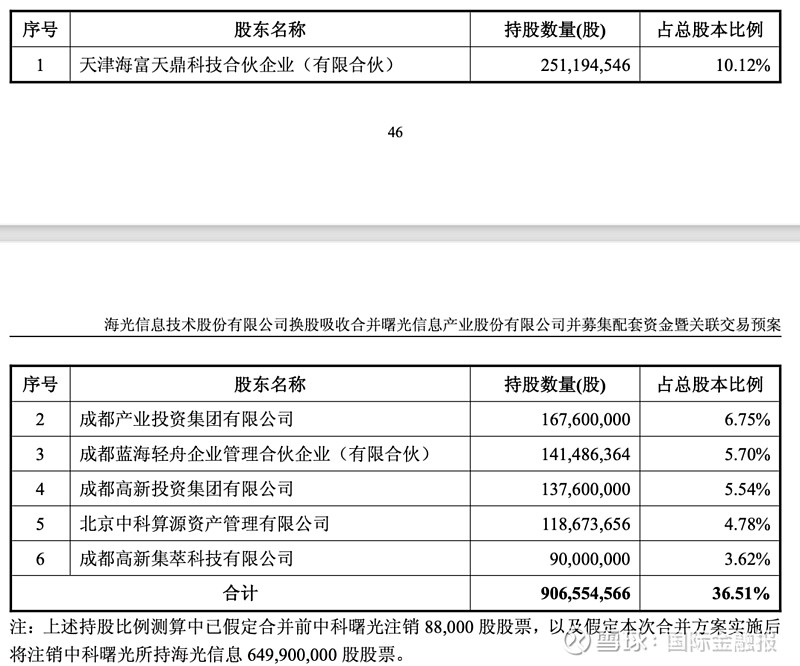 海光信息终止合并中科曙光 341家机构火速调研