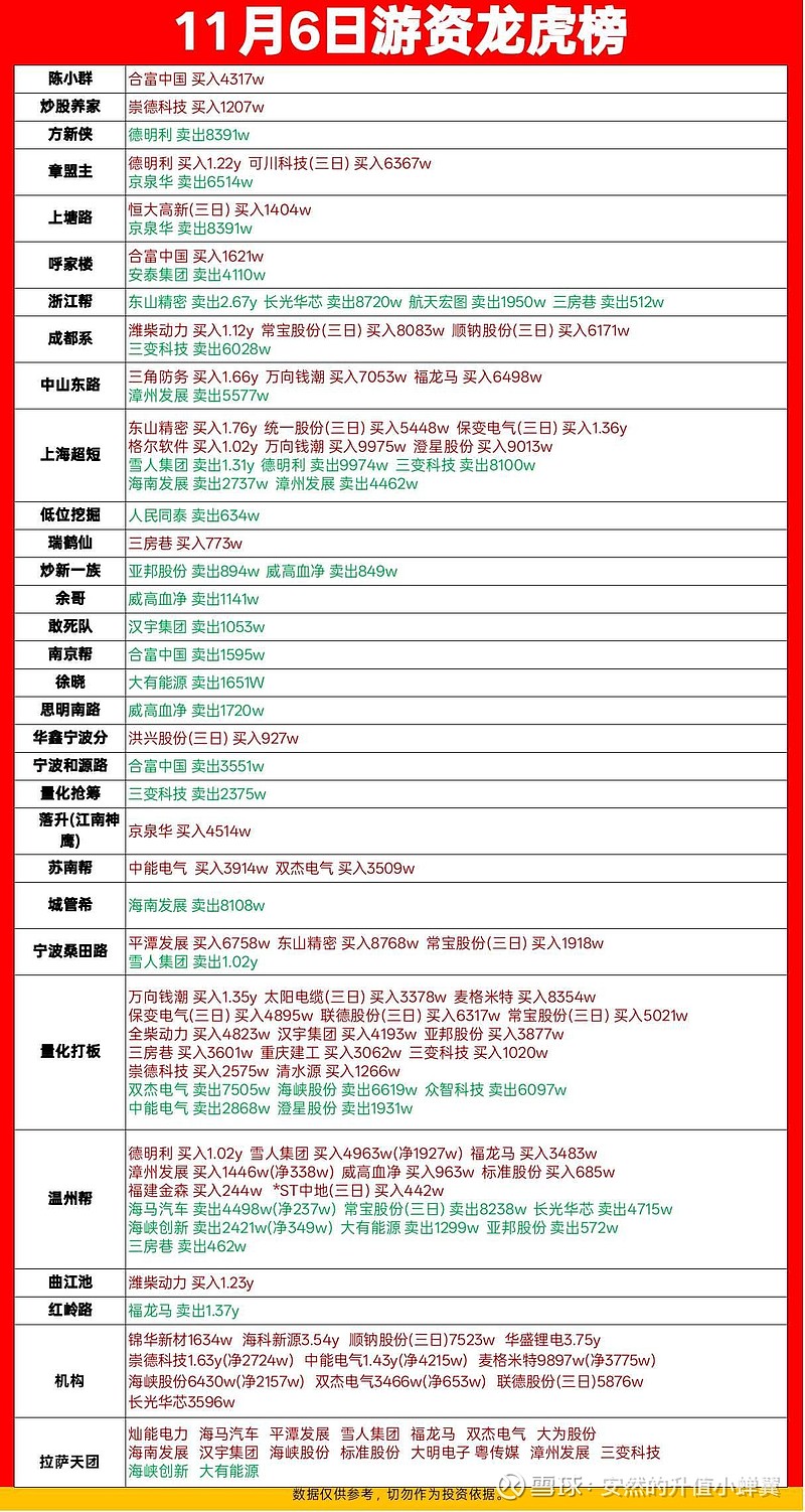 雪人集团涨停，龙虎榜上机构买入6300.33万元，卖出8833.63万元
