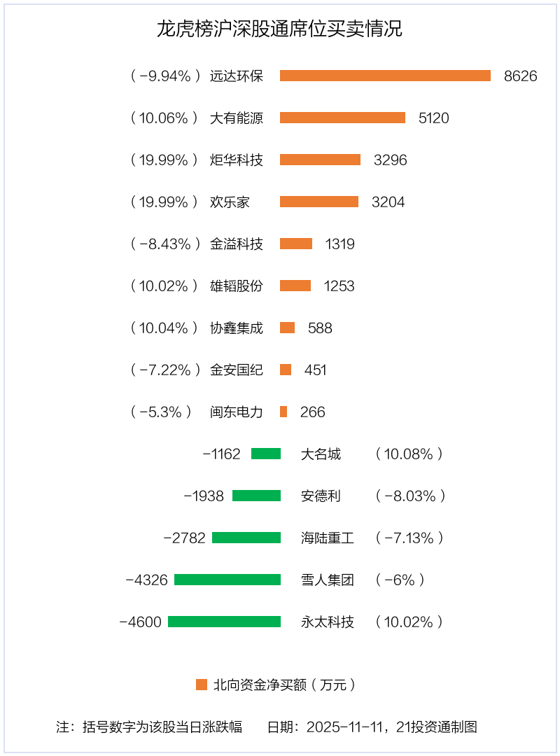 雪人集团涨停，龙虎榜上机构买入6300.33万元，卖出8833.63万元