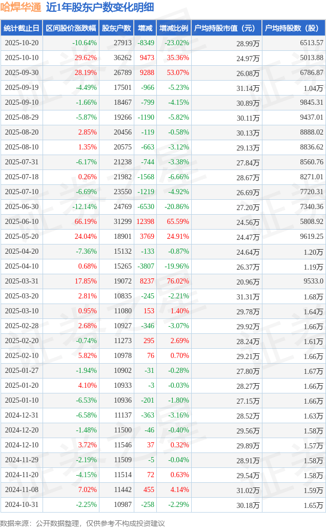 北纬科技：截至2025年12月10日股东数为8.91万户