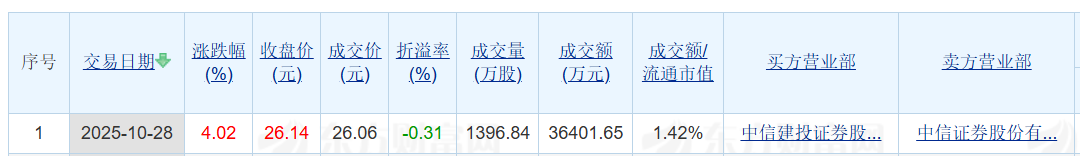 贝特瑞发生大宗交易 成交溢价率28.48%