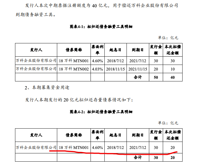 万科中期票据展期方案被否!但有5个“宽限日”……