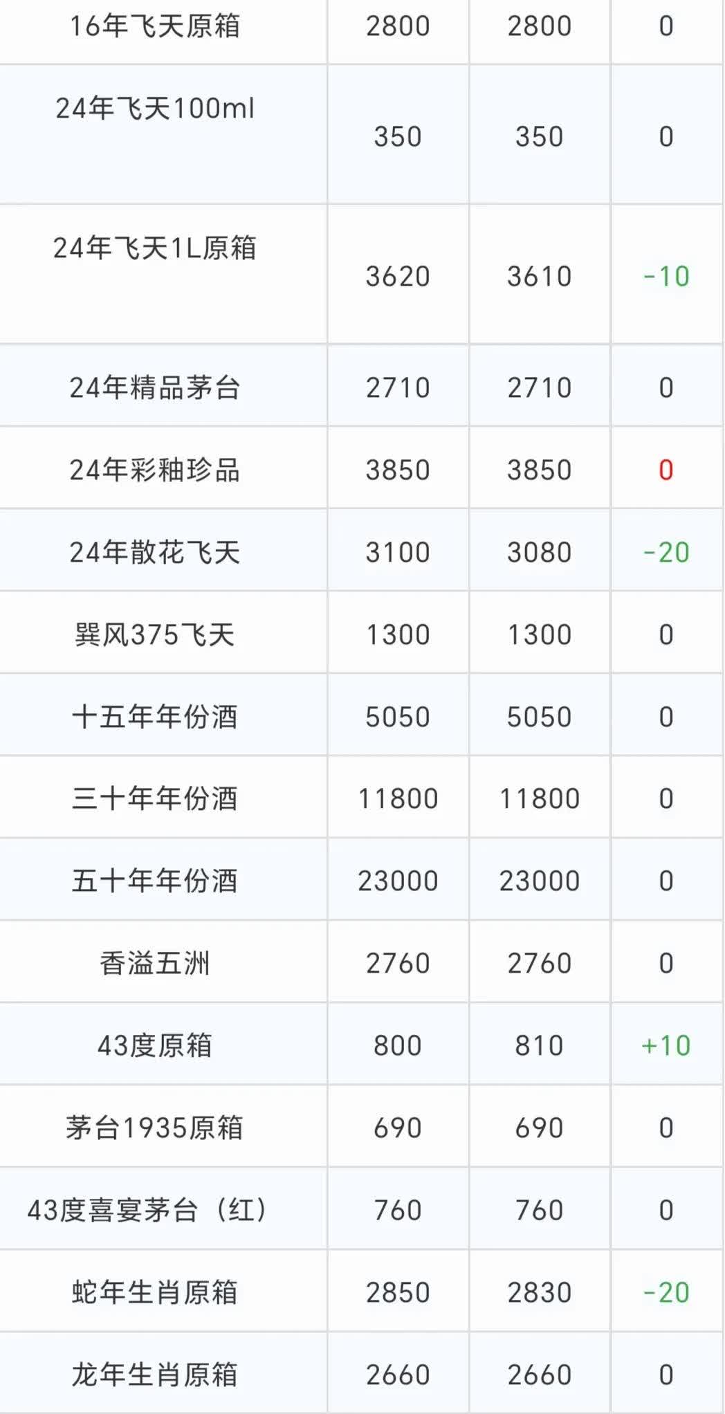 白酒指数持续低迷,古井贡酒本周再跌6.74%丨酒市周报