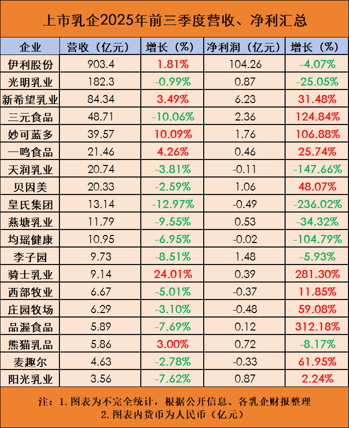 食品饮料板块拉升，乳业股亮眼，阳光乳业等涨停