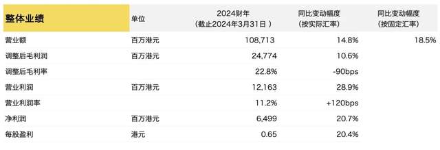 周大福渠道“瘦身”阵痛:上半年财年内地营业额承压,同店销量下跌