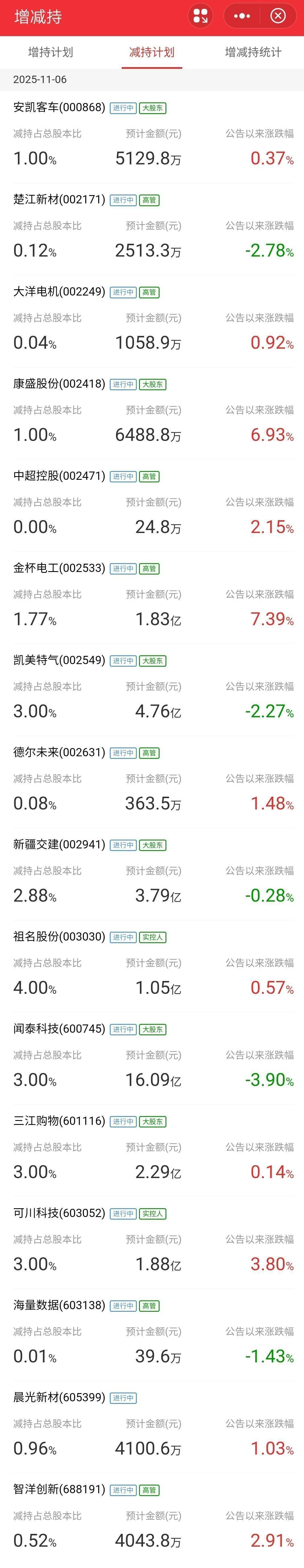 可川科技:12月12日高管施惠庆减持股份合计36.01万股