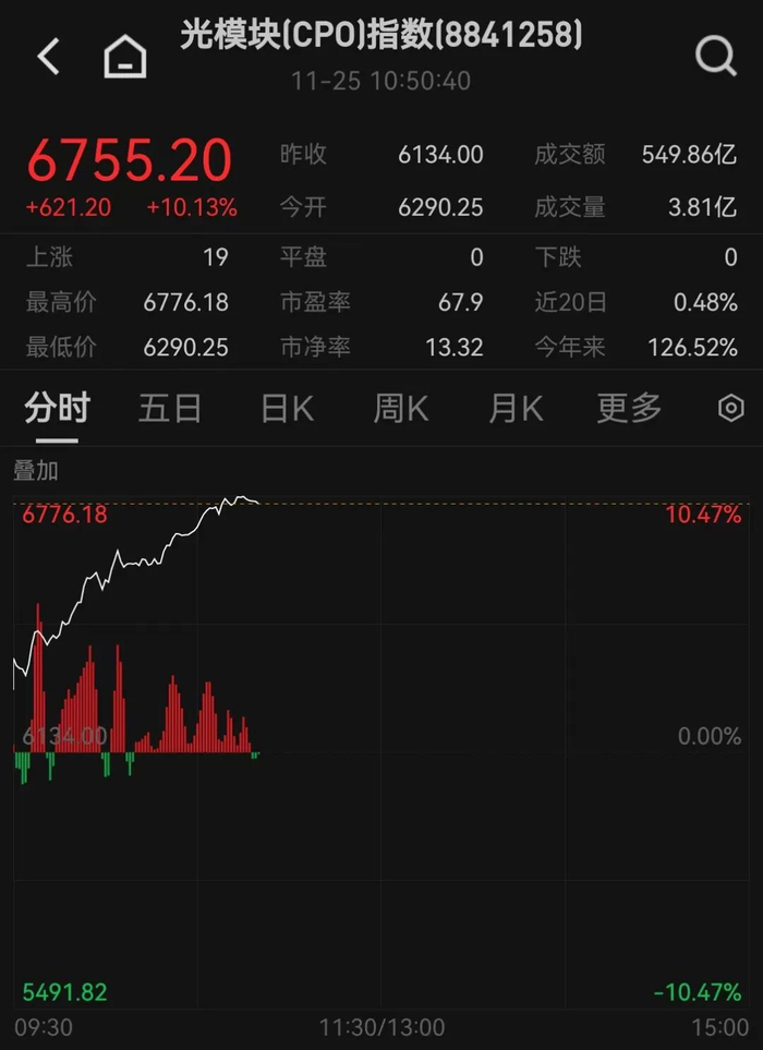 午评：创业板指涨1.21% 沐曦股份半日大涨近700%