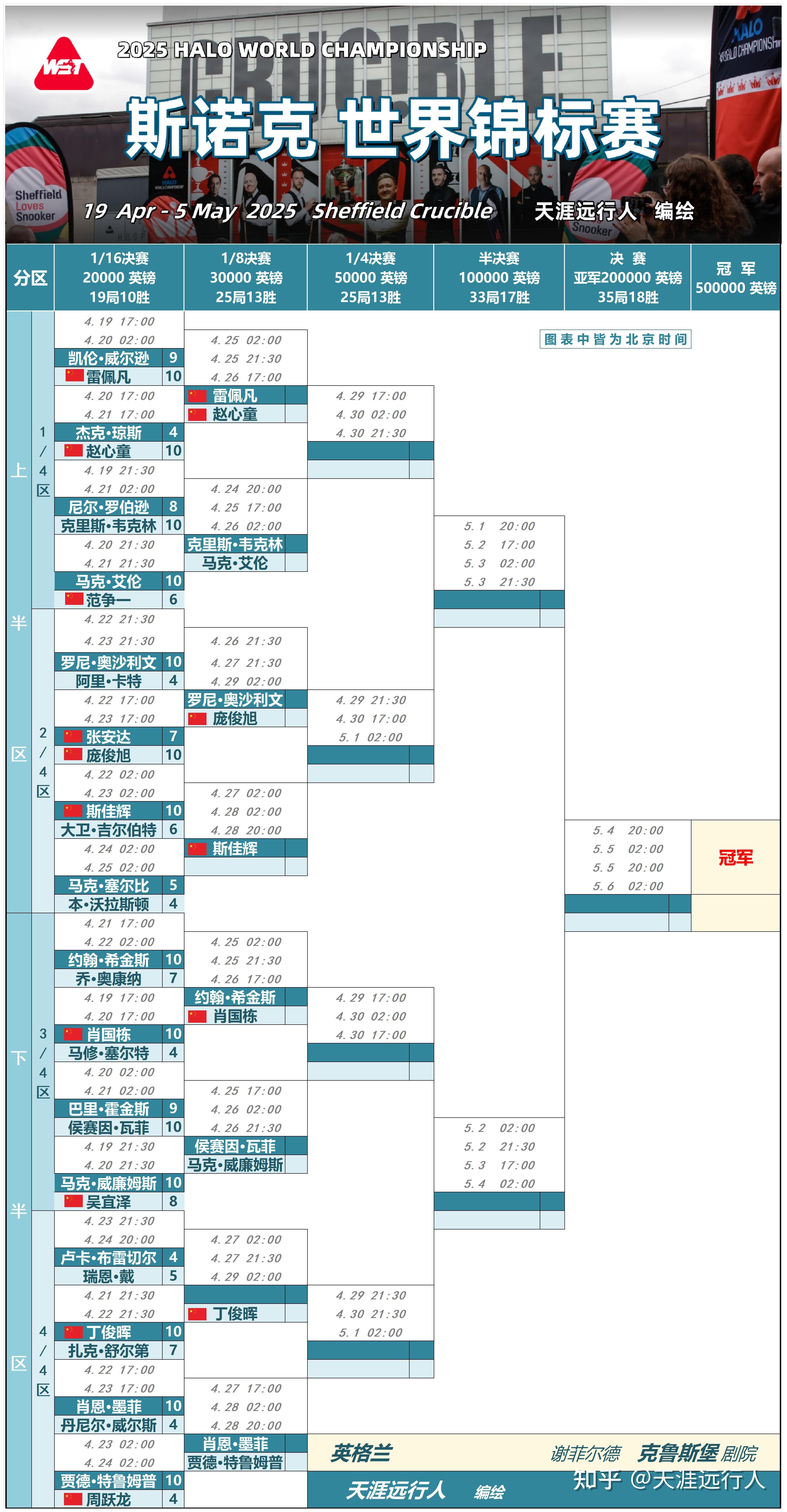斯诺克苏格兰公开赛：中国军团再添5人晋级次轮