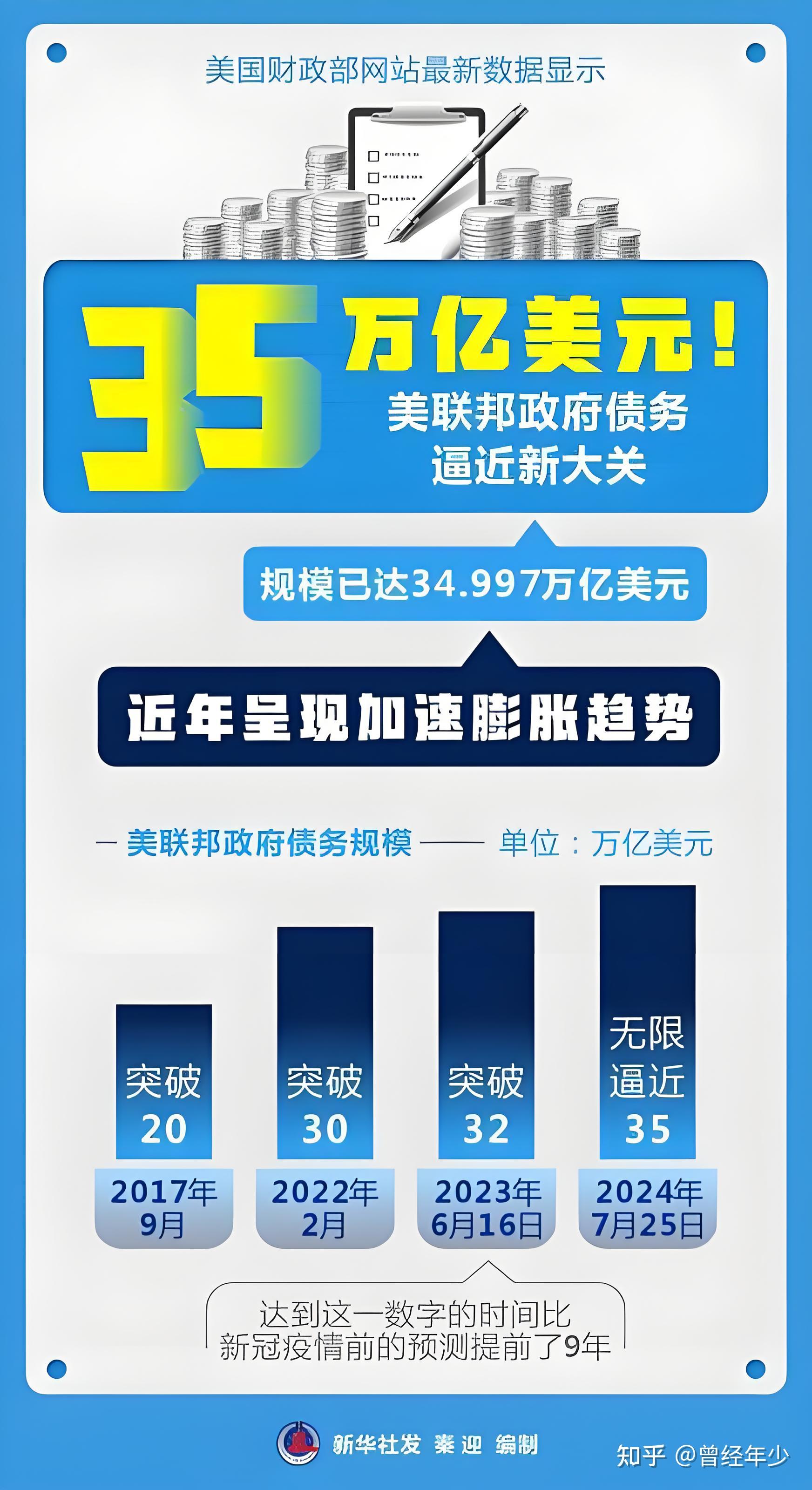 11月房企债券融资规模同比增长近三成；融创约96亿美元现有债务将获全面解除及免除｜房产早参