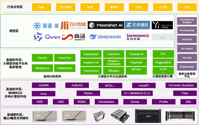 沐曦成功上市，推动行业国产化“芯片+AI”规模化落地
