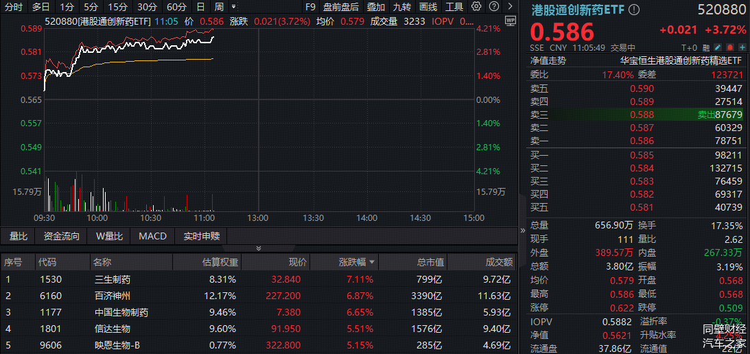 港股医药板块逆势上涨，关注恒生创新药ETF(159316)、港股通医药ETF(513200)等产品后续表现