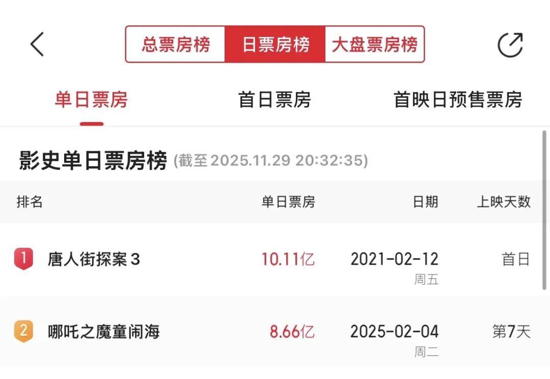 电影《疯狂动物城2》进入2025年度票房前2名