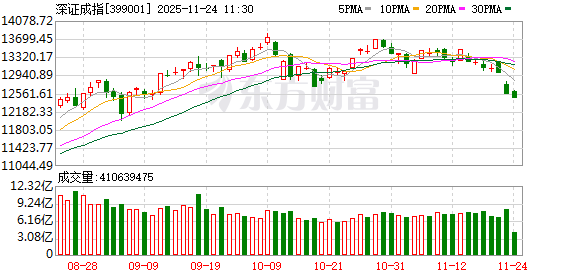 午评:沪指涨0.16% 零售、商业航天概念股继续活跃