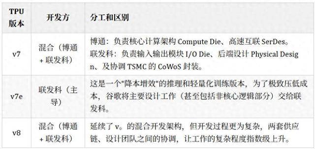 谷歌即将上市TPUv7，芯片ETF（159995.SZ）上涨0.42%，北方华创上涨2.23%