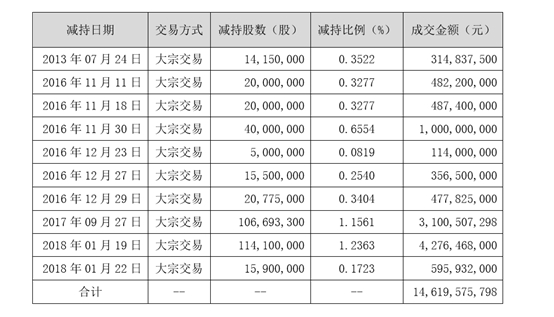 泰瑞机器：实际控制人郑建国减持公司股份计划完成，累计减持公司股份约573万股