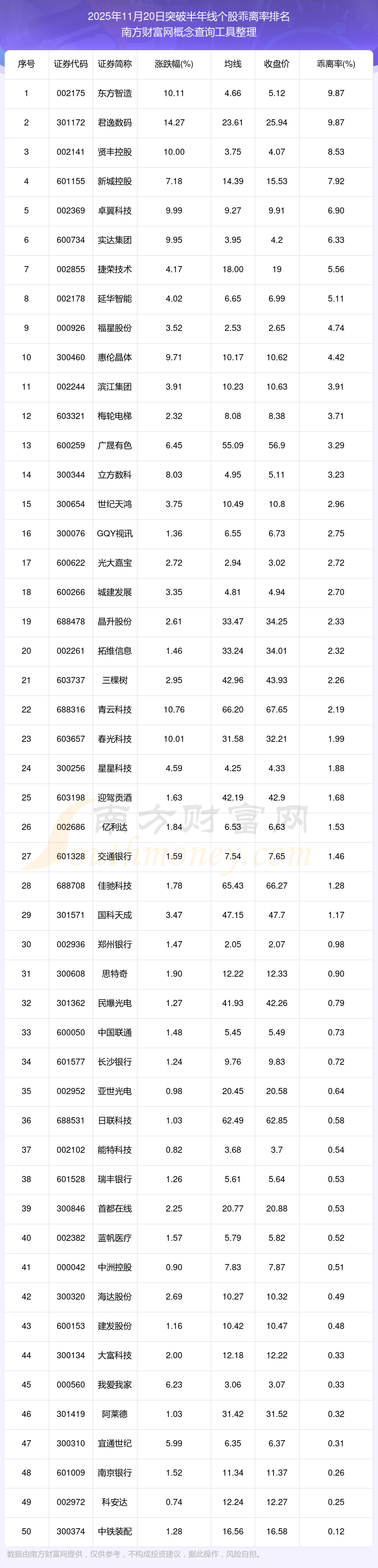 【盘中播报】196只个股突破年线