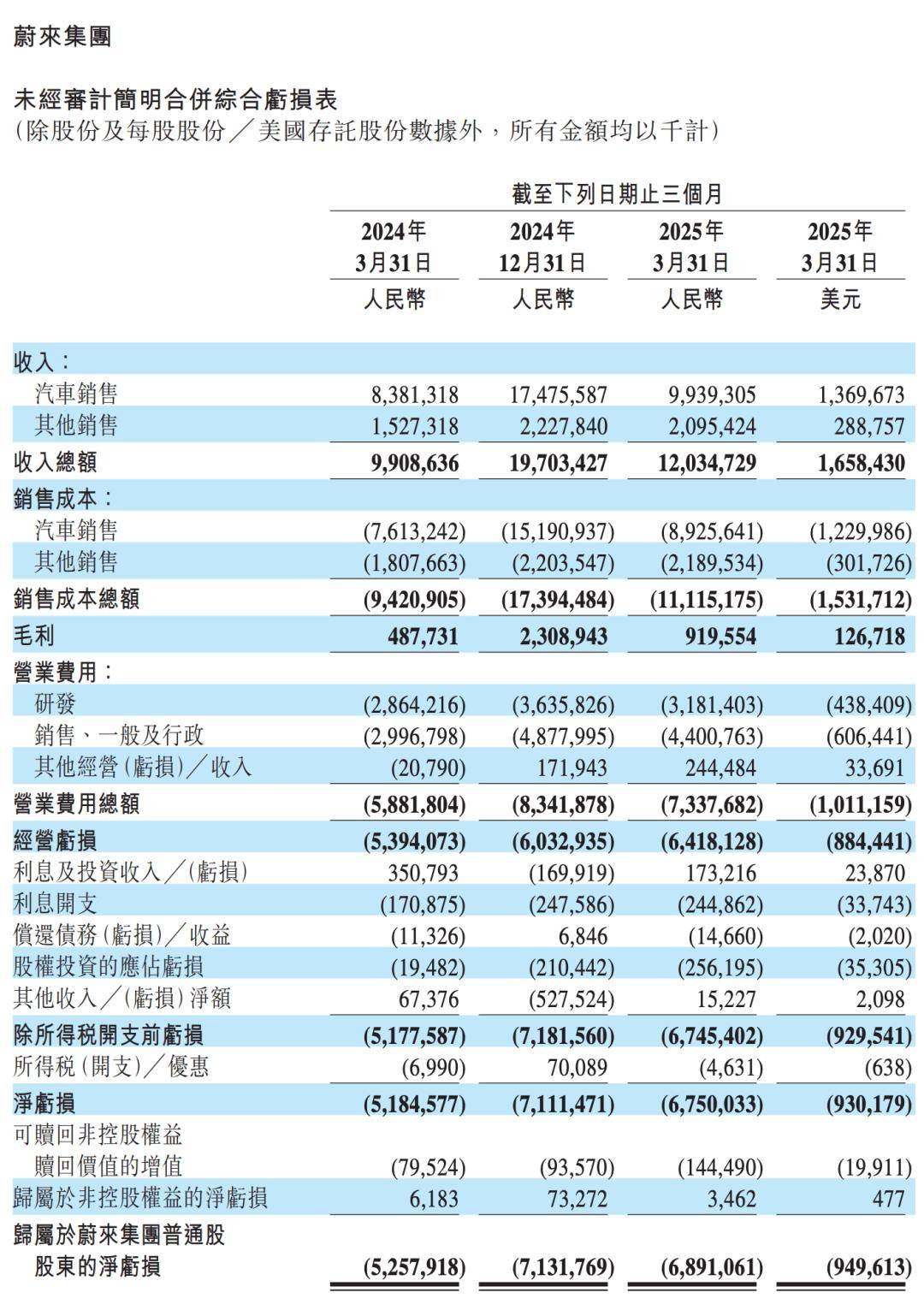 快讯丨蔚来募集超40亿港币