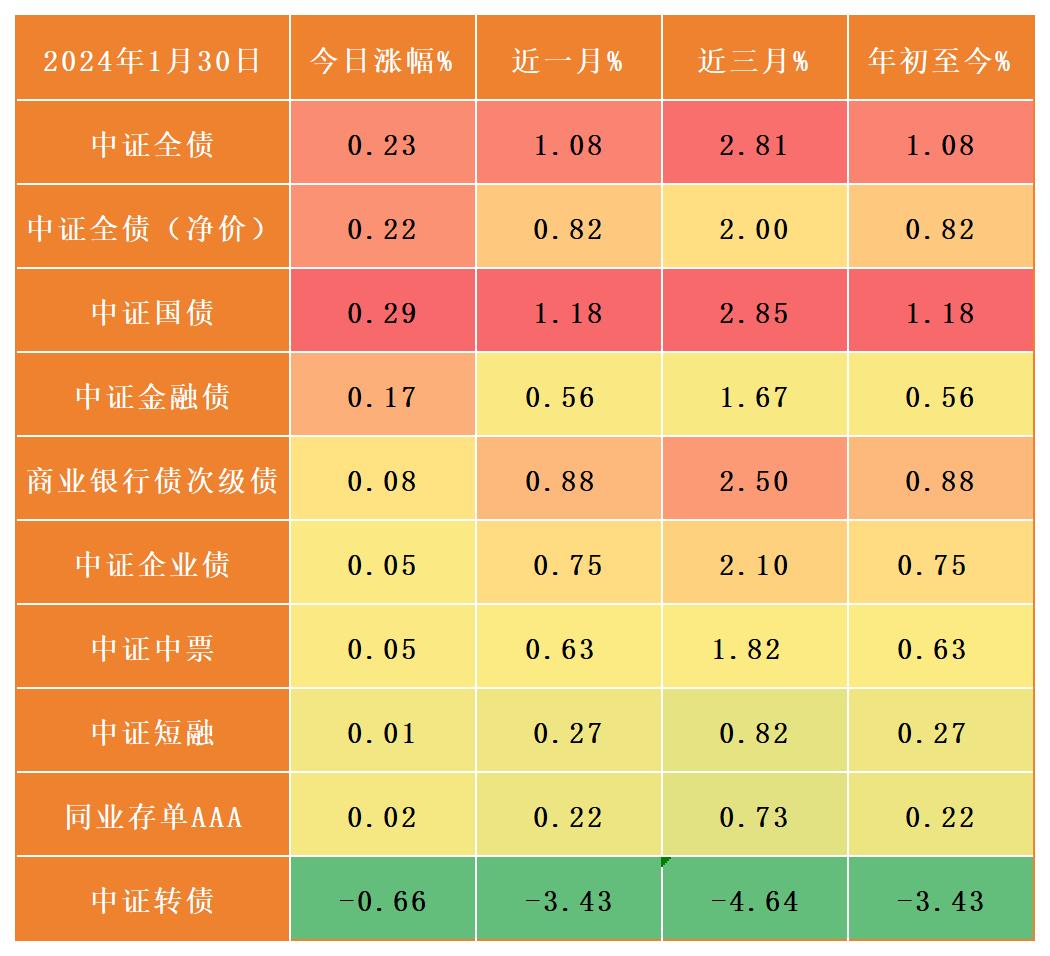 联博基金：2026年债市 大幅走低风险相对有限
