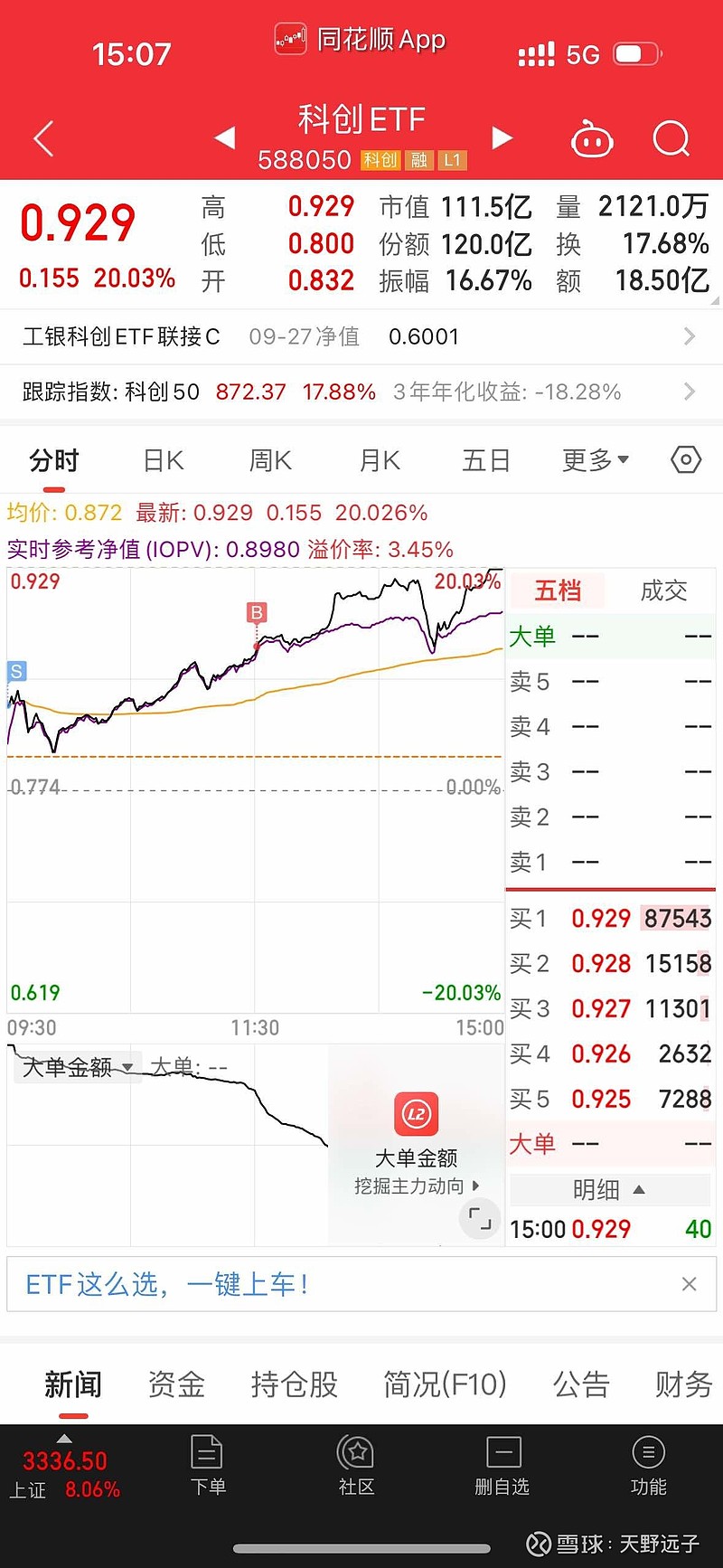 卫星产业ETF(159218)年内27次创新高!中国卫星大涨超5%,商业航天步入“周更发射”时代