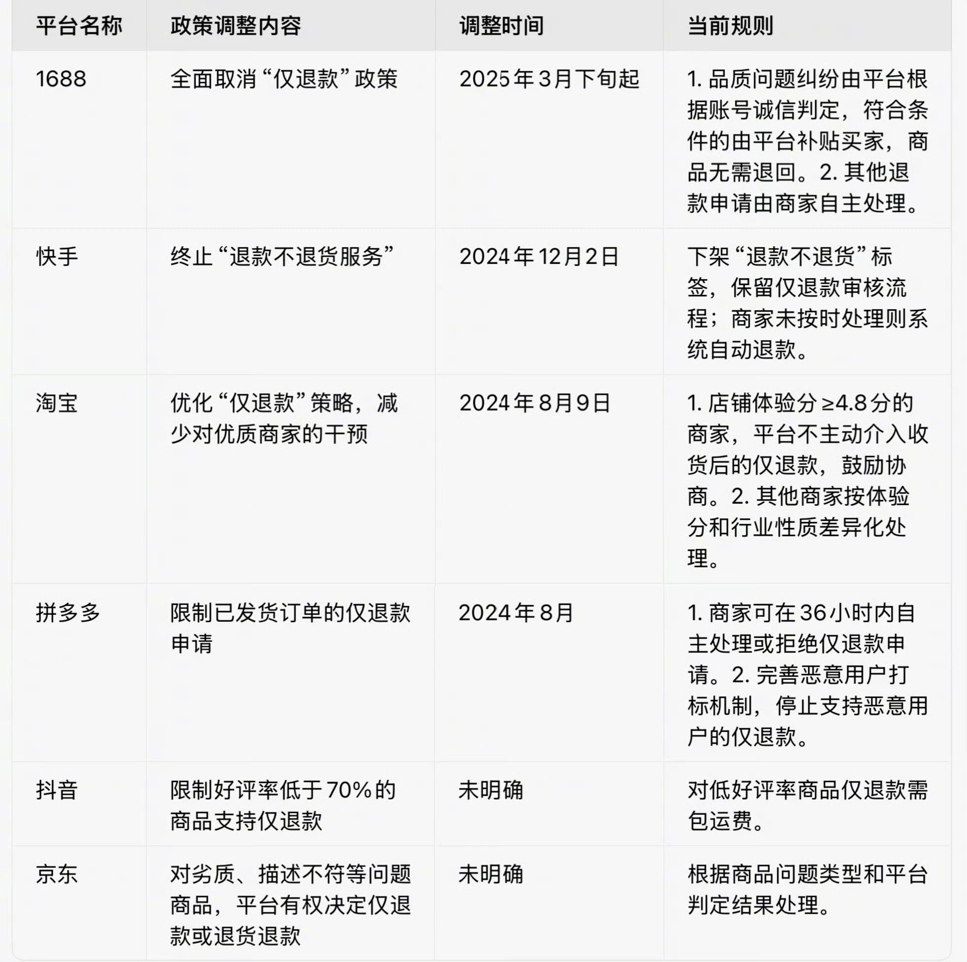 《互联网平台价格行为规则》印发
