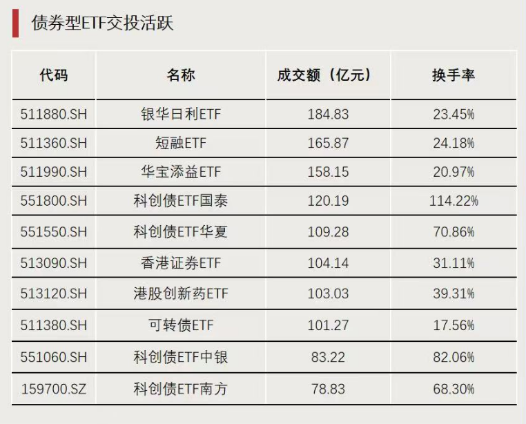 债市早参12月26日|年内21家房企化债1.2万亿；科创债全年已发行1.85万亿
