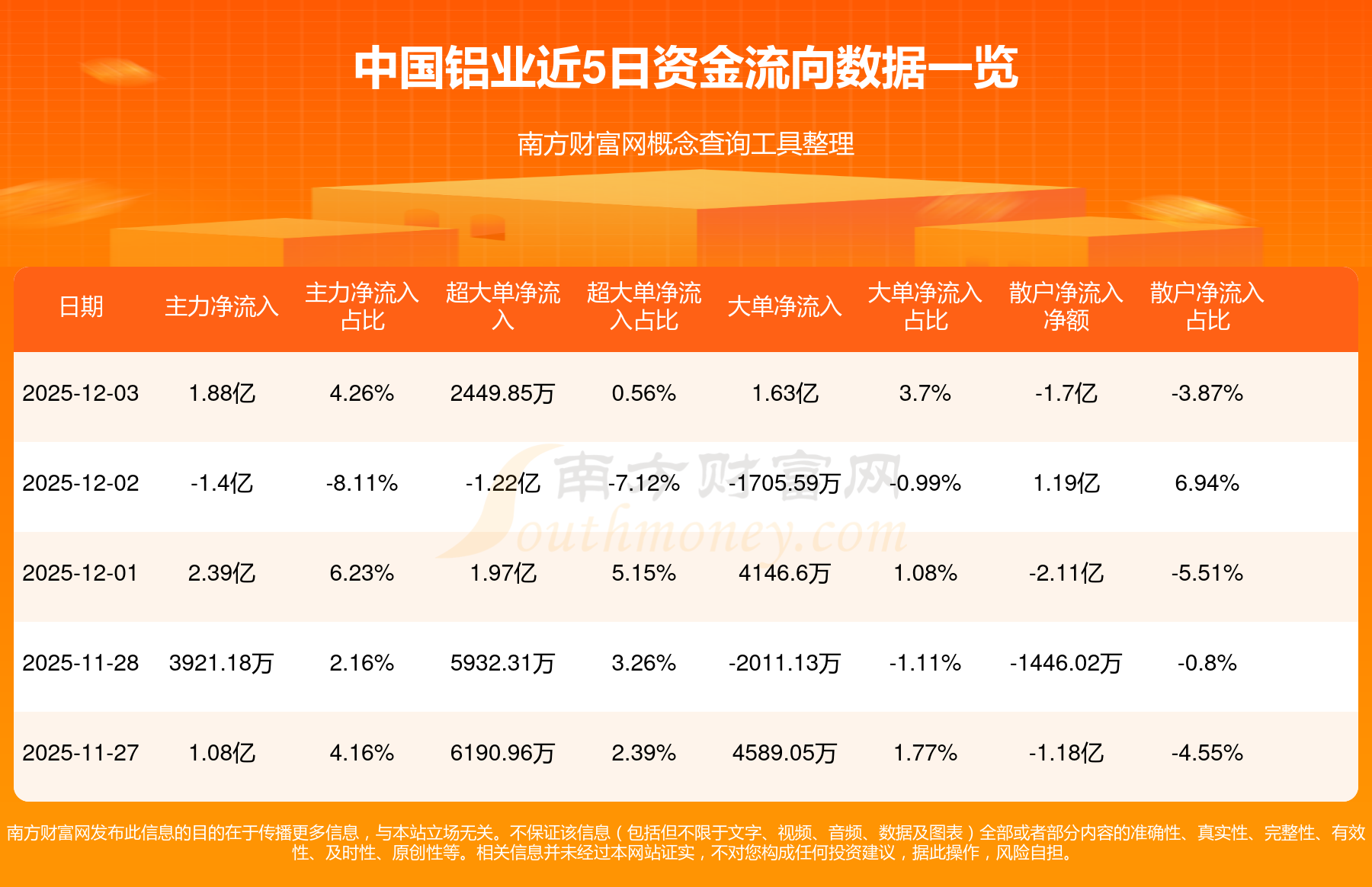 资金流向周报:沪指本周涨1.88%,692.89亿资金净流出