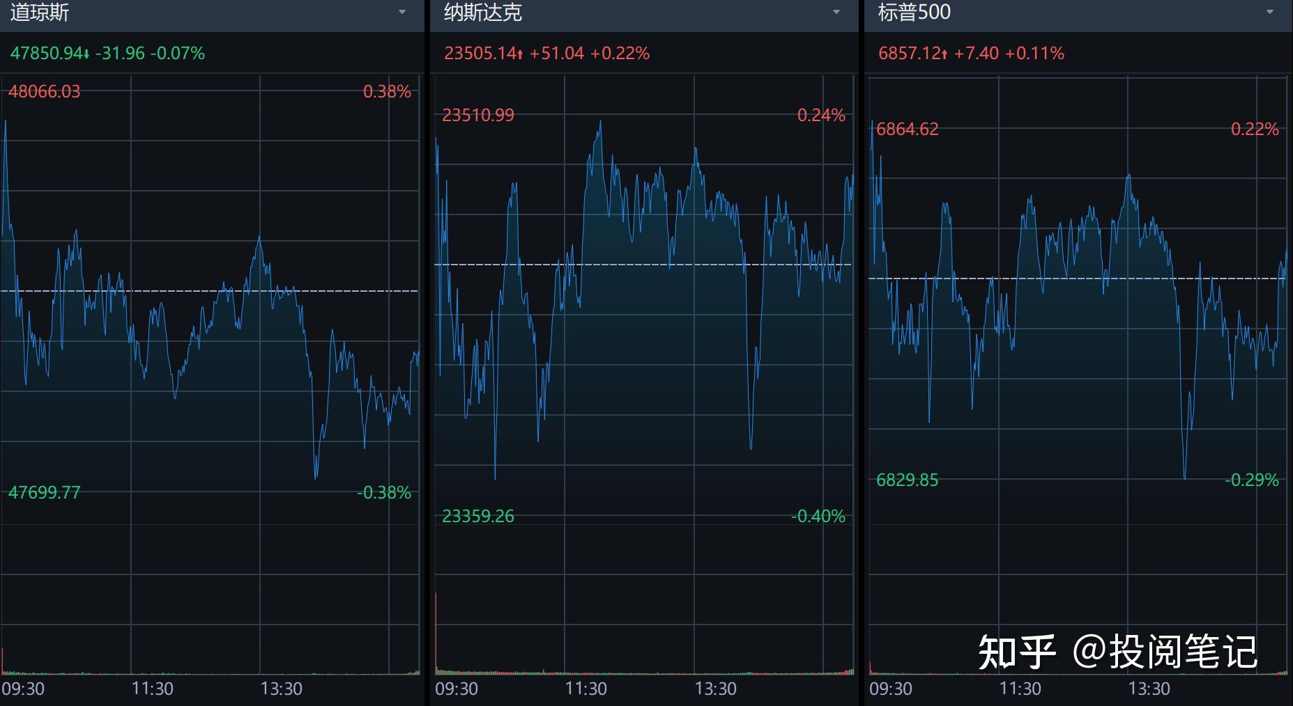 美股三大指数开盘涨跌不一，科尔黛伦矿业涨3.2%