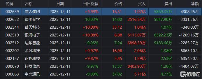 安通控股龙虎榜：营业部净卖出2.63亿元