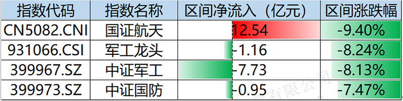 航空航天产业推动工业利润增长，通用航空ETF基金(159230) 航空航天ETF(159227)盘中异动涨超1%