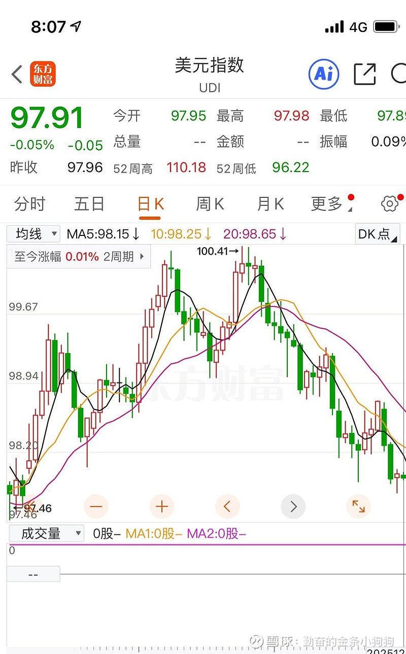 美元指数跌0.1%报103.7368