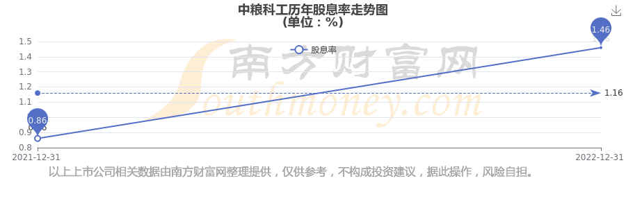 中粮科工:拟向激励对象219人授予限制性股票1020万股