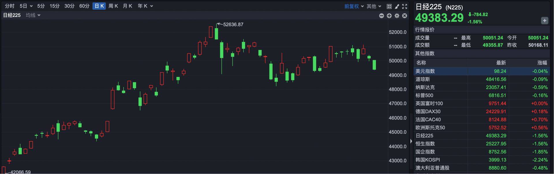 港股速报 | 2025年港股收官 恒指年涨幅27.77% “深港指数”领涨全球