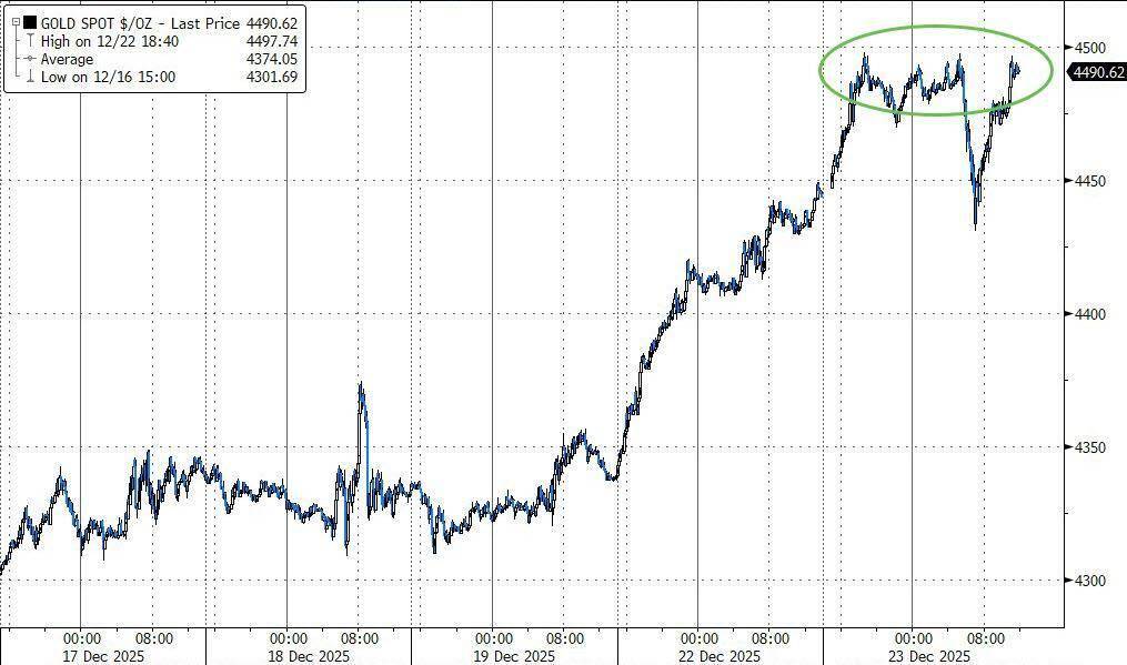 国际金银均创1979年以来最大年度涨幅 现货白银2025年涨近150%