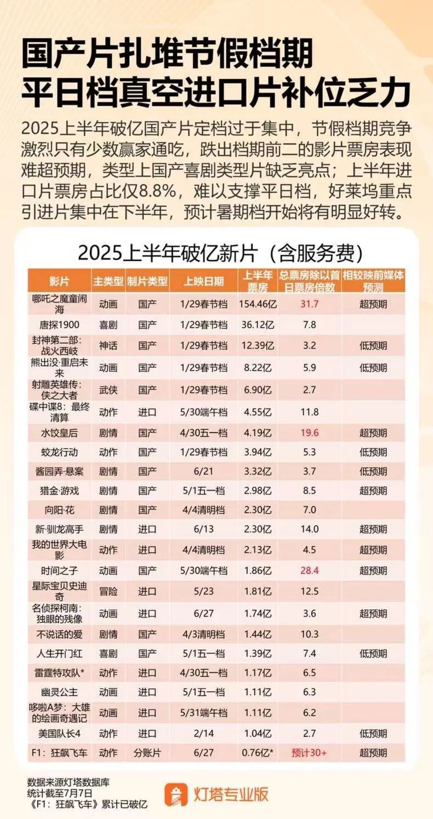 超518亿元！2025年电影总票房出炉