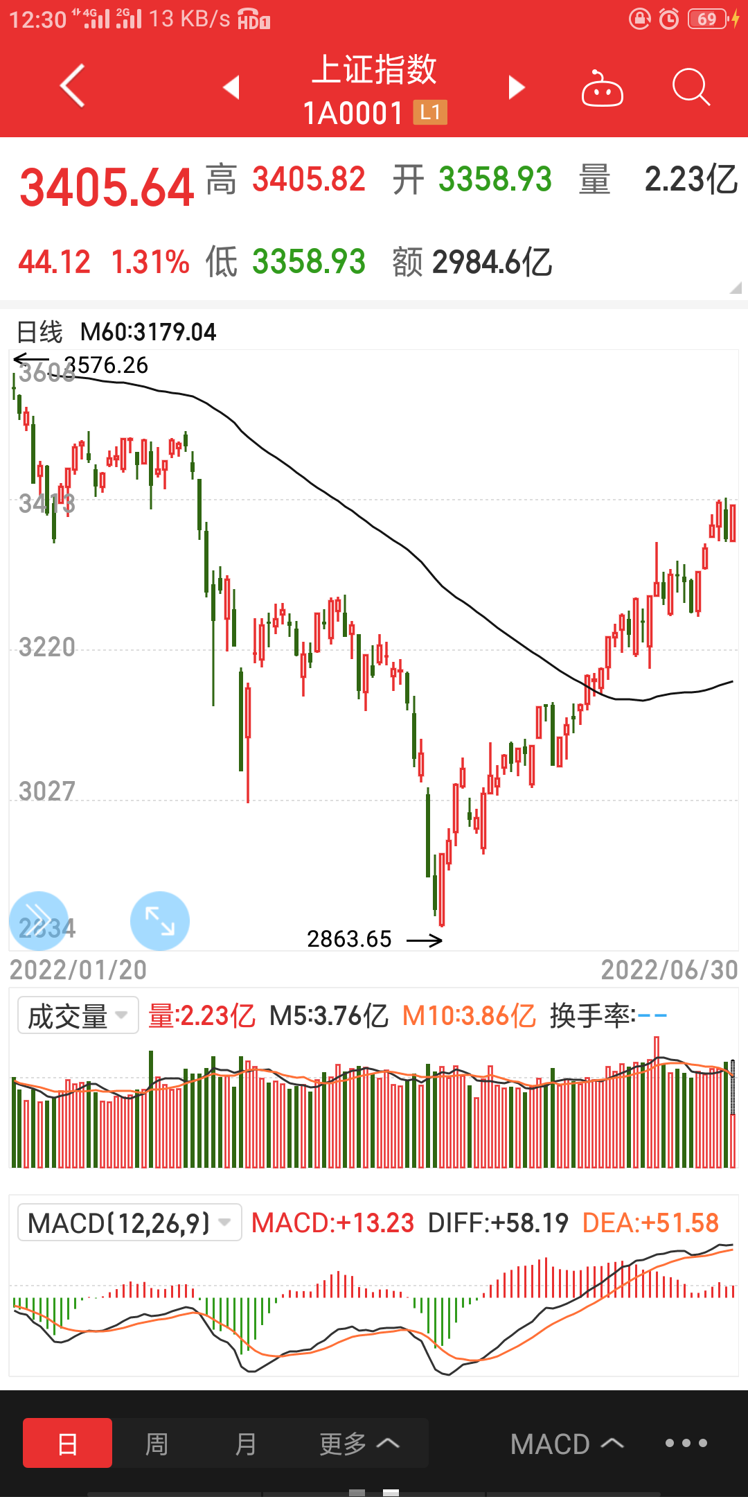 50.1%!时隔8个月,重回扩张区间