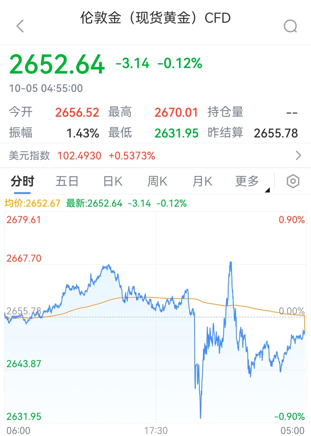欧债收益率多数下跌，法国10年期国债收益率跌3.4个基点